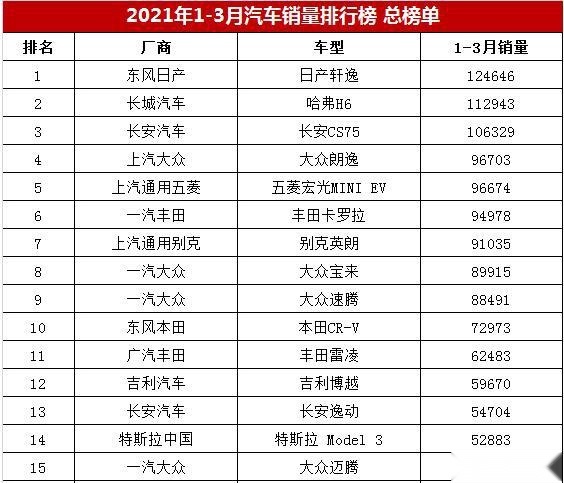 新知达人, 1-3月汽车销量前15：轩逸登顶 CR-V第十 还有谁？