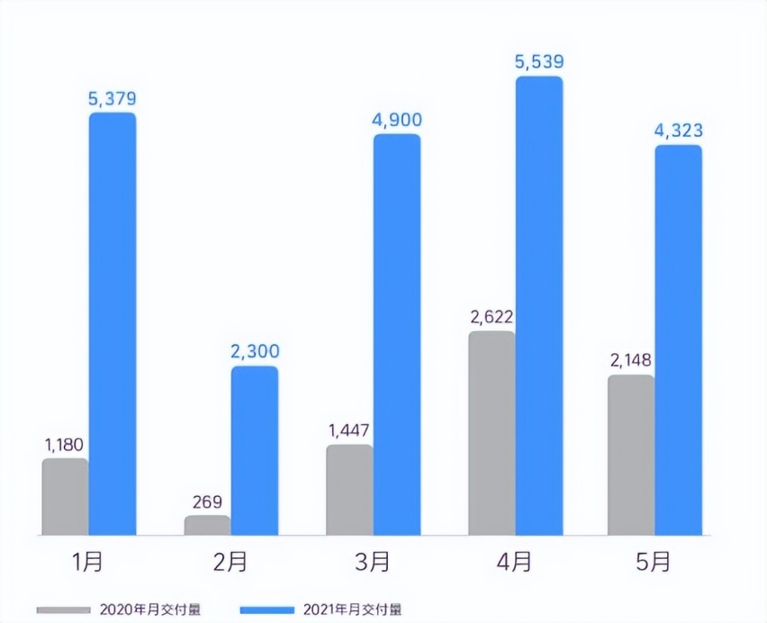 5月新势力销量 梯队分层明显 蔚小理分家