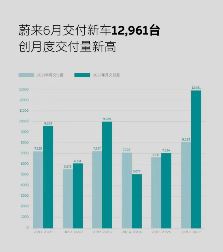 新势力公布6月销量，小鹏继续掌握话语权