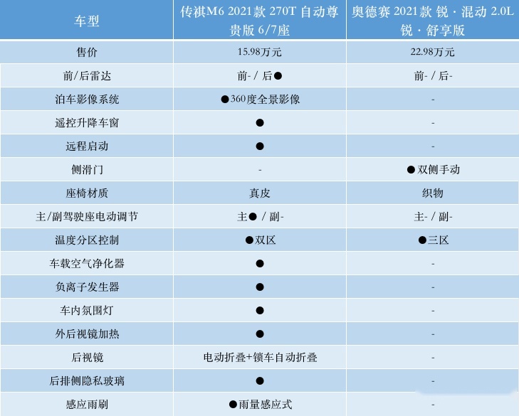 家用MPV该选国产顶配还是合资入门？传祺M6、奥德赛你选谁？