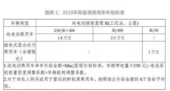 新能源补贴标准,电动车续航300公里,金额退坡10%