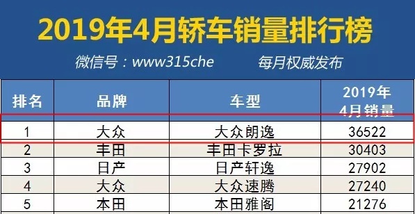 数月登顶销冠，朗逸真就那么好？