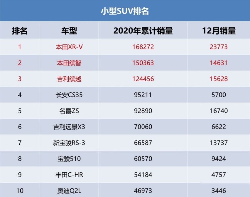 年度SUV销量榜解读：为何最火的自主小型SUV还是它？