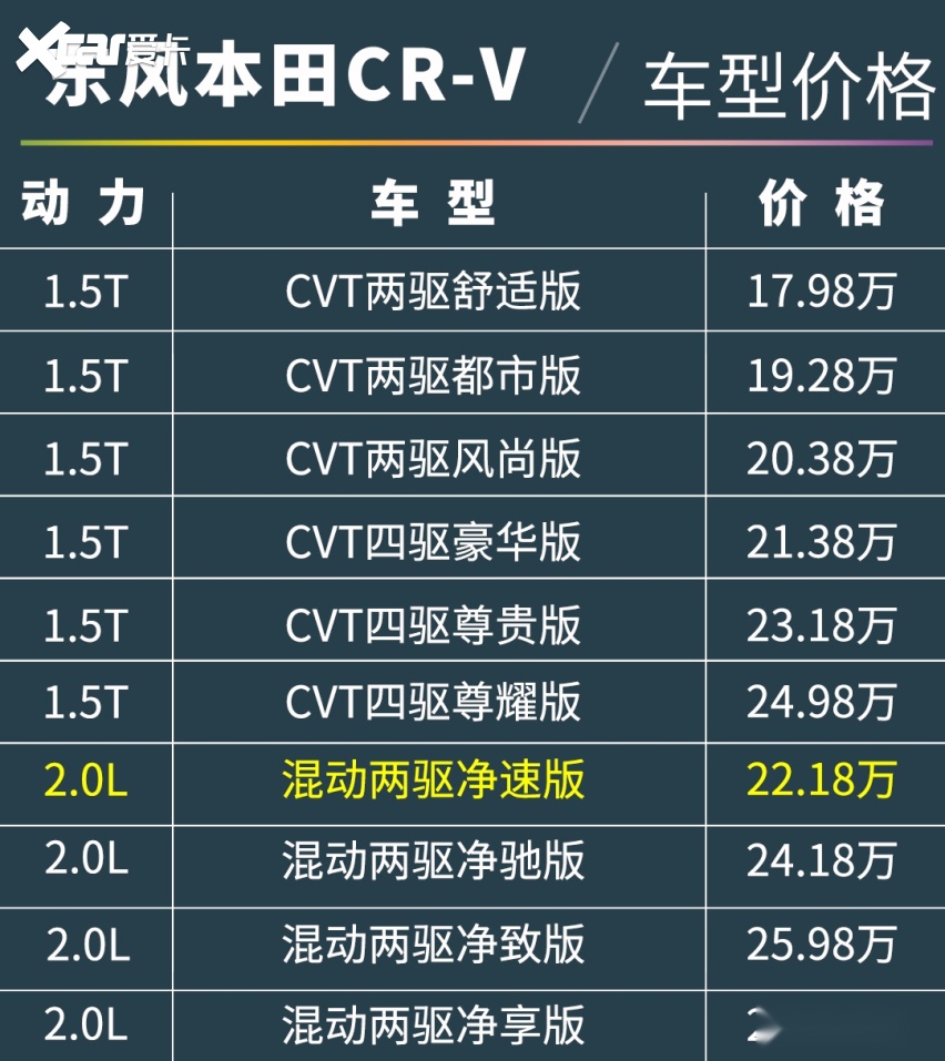 20万买日系SUV，为什么CR-V比RAV4更值？