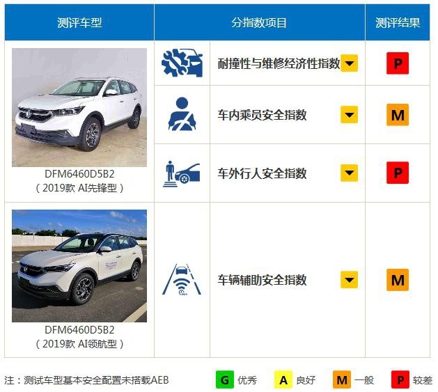 中保研测试扒掉风神AX7“底裤”,为何其碰撞成绩排名垫底?