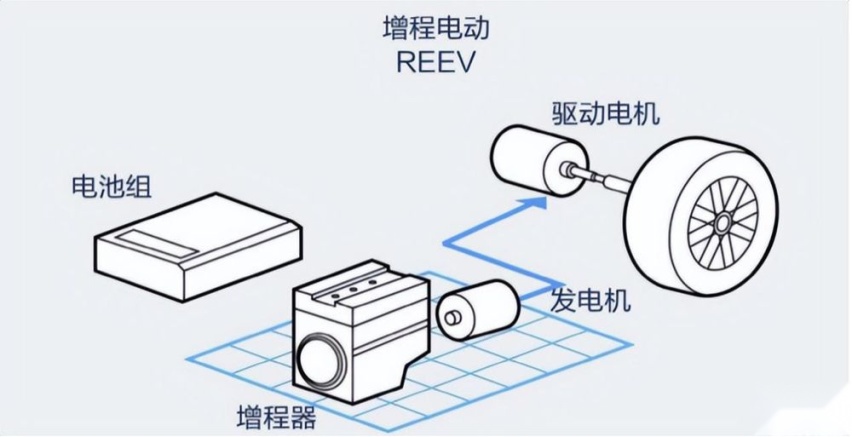 行业大佬接连针对增程式技术 某想慌了吗
