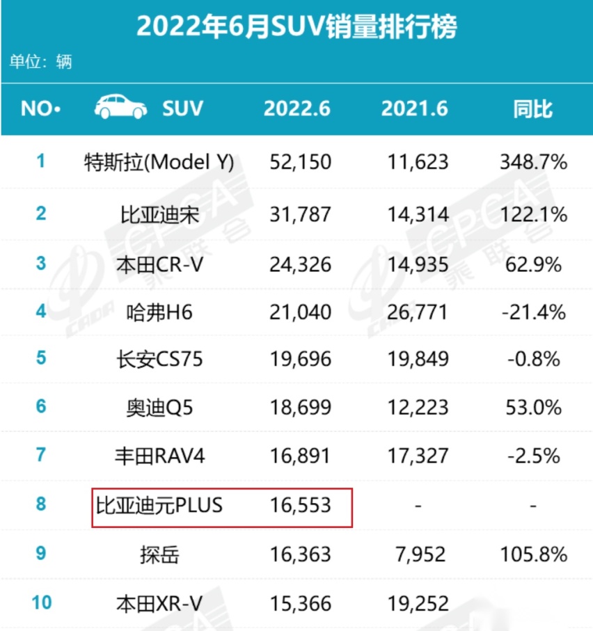 月销1.5万，不是因为比亚迪口碑，全凭自身实力！