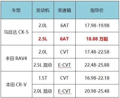 ​​打破平衡！马自达CX-5全系限时升级，用2.5L以高打低