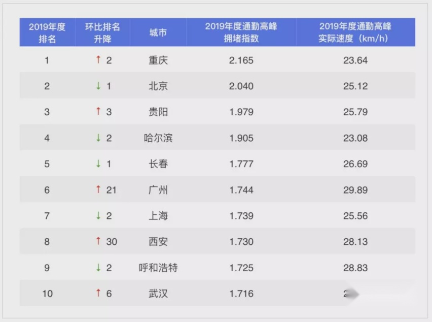 中国最新“百大堵城”来了，你家排第几？