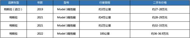 2年前55万买的Model 3高性能版，现在出手就赔27万？
