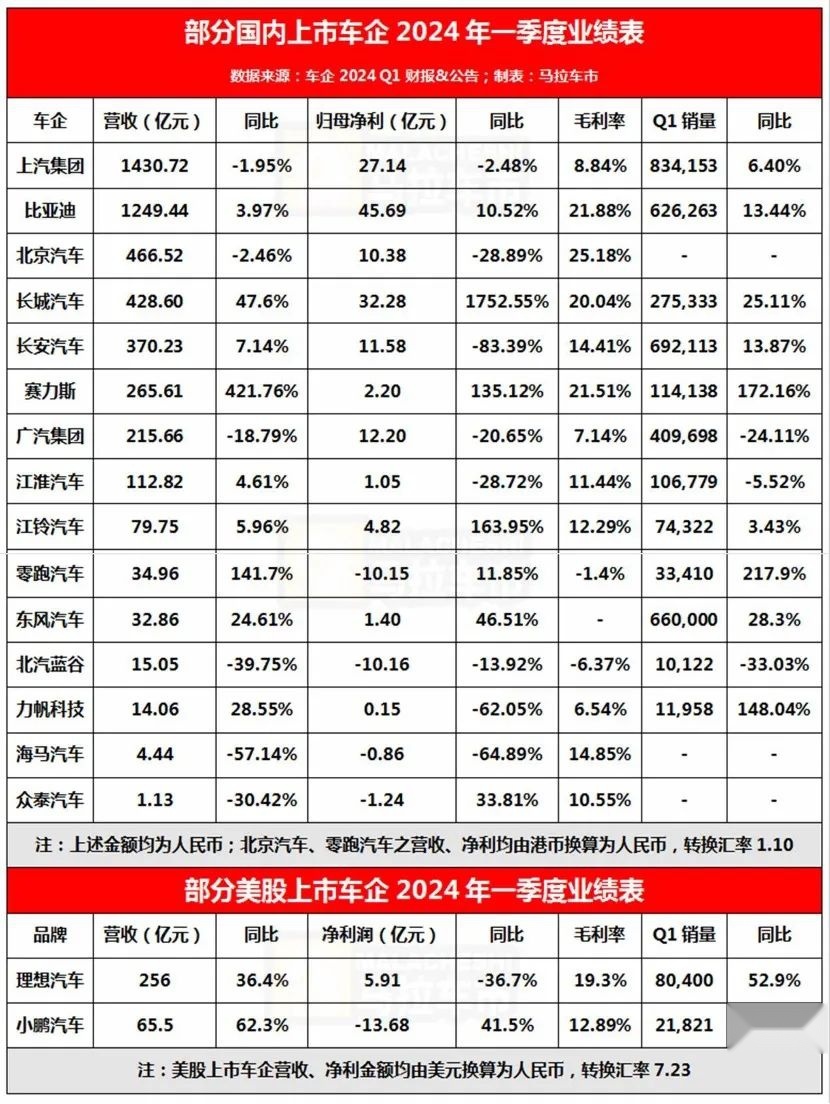 车企Q1财报汇总：谁家增收又增利，谁的赤字触目又惊心？