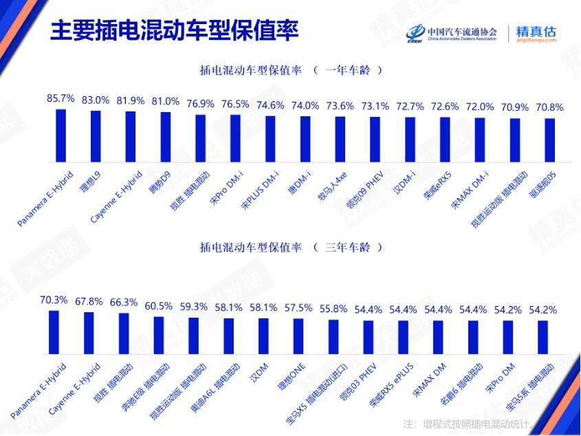 10月 插混车型保值率排名 比亚迪霸榜 豪华插混很抢手