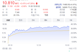 大涨47%！Q3财报暗示小鹏即将反弹？
