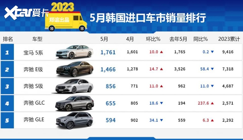 【韩系动向1003】5月韩国进口车销量排行，最大赢家沃尔沃！