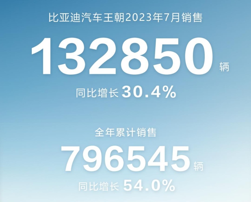 又创新纪录，第500万辆比亚迪新能源汽车下线，数据刷新得太快！