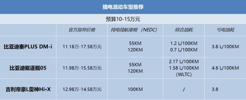 插电混动是当前城市通勤最好选择？这8款车型不容错过！