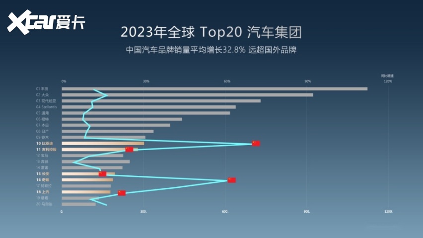 中国品牌在竞争中强大，上半年销量TOP 5，4个是中国品牌