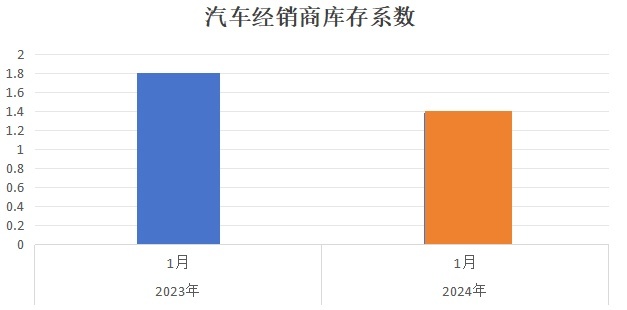 1月库存系数下降23.3% 但“马放南山”为时尚早