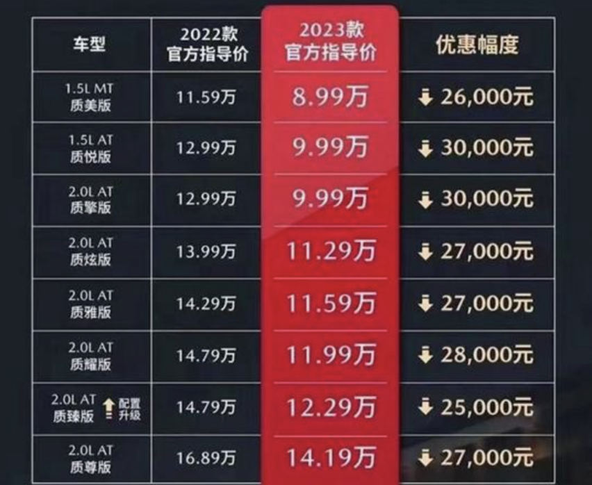 马自达昂克赛拉不到9万，我买国产还是合资？哪个性价比高？
