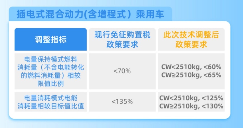 三部门：新能源车减免税收紧，低温续航衰减放宽，明确换电要求