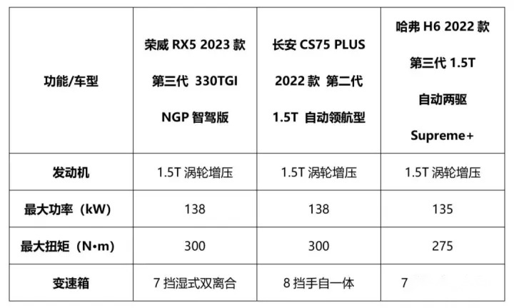 不服来战！全新第三代荣威RX5“豪华平替卷王”实至名归