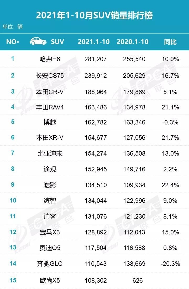 10月热销SUV：前15名本田占4席成最大赢家，奔驰GLC回归万辆