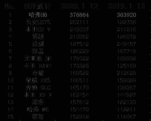 全年累计销售37.69万台！哈弗H6为何又成SUV销量王？