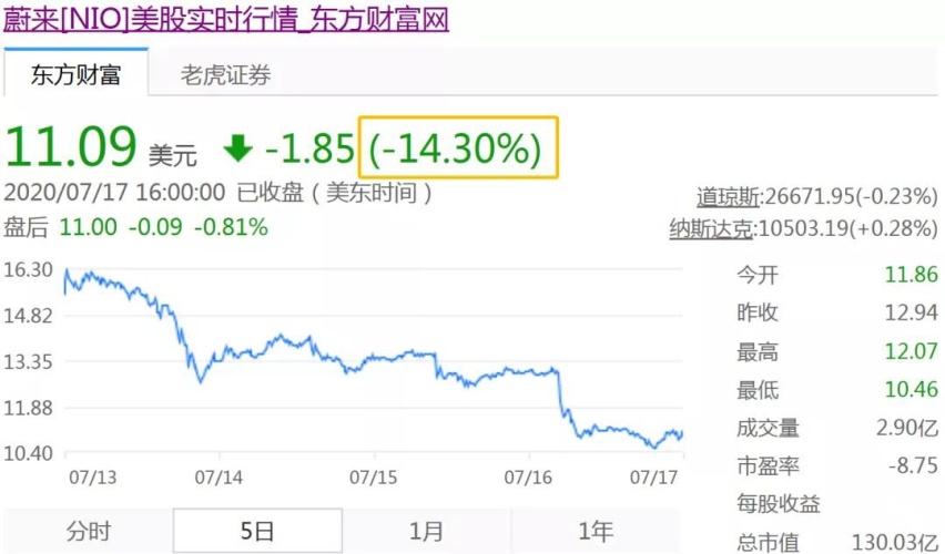 Hennessey新车极速超过布加迪，小鹏汽车获得C+伦融资