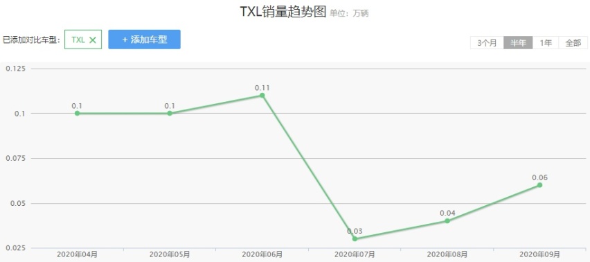 13.99万起，越卖越贵的星途TXL还有没有出路