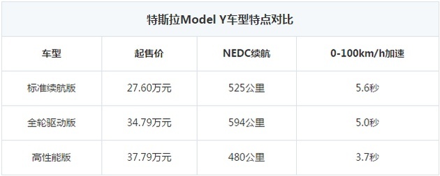 资讯丨“价格屠夫”特斯拉又来了，降价7万多推Model Y标续版