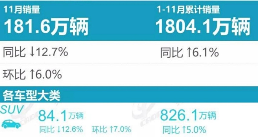 11月SUV销量榜：4款车破2万辆，前15自主占7席，H6领衔
