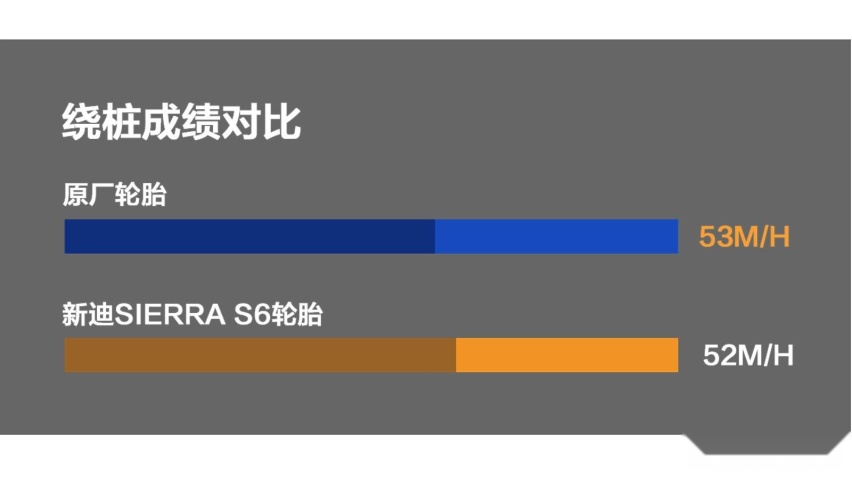 “平替”最优解 测试新迪SIERRA S6轮胎