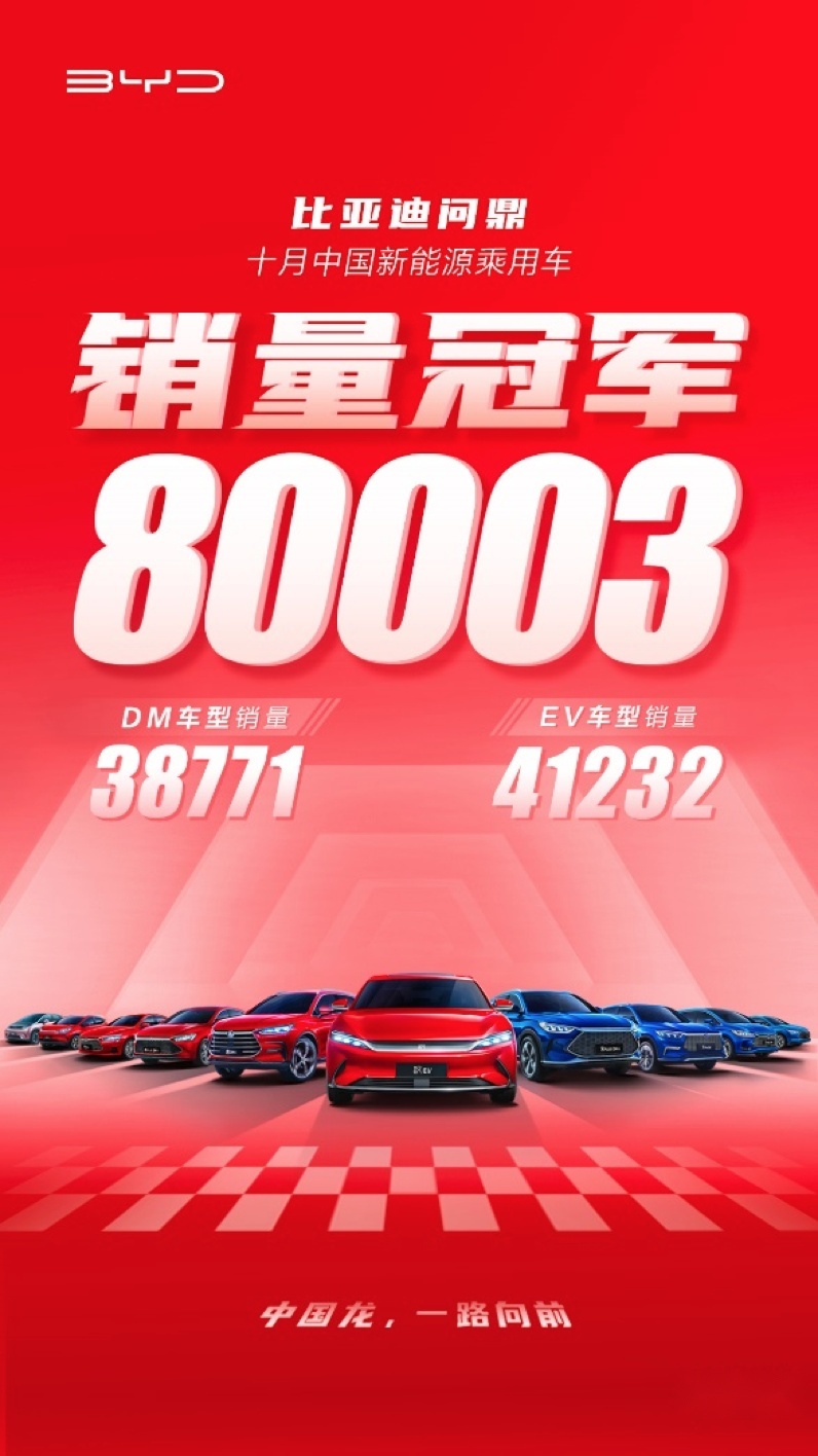 领跑大盘 创“中国纪录”买车看销量 比亚迪新能源月销五连冠