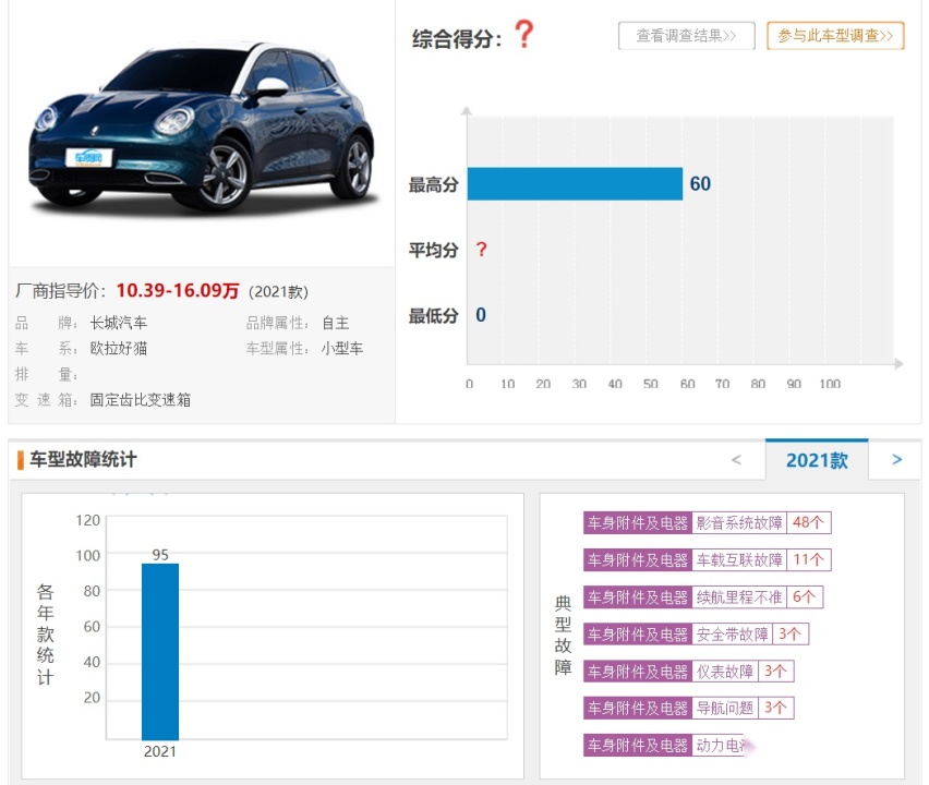 11月投诉最高的3款车，欧拉好猫销售欺诈、吉利星瑞影音系统故障