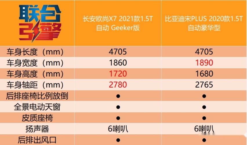 联合引擎｜长安欧尚X7 Geeker版竞争力分析，这就是靠脸
