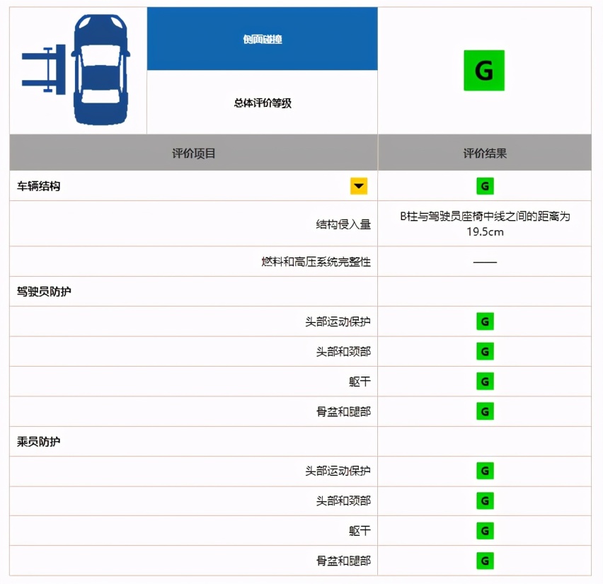 中保研最新测评报告，蔚来EC6等造车新势力表现优异