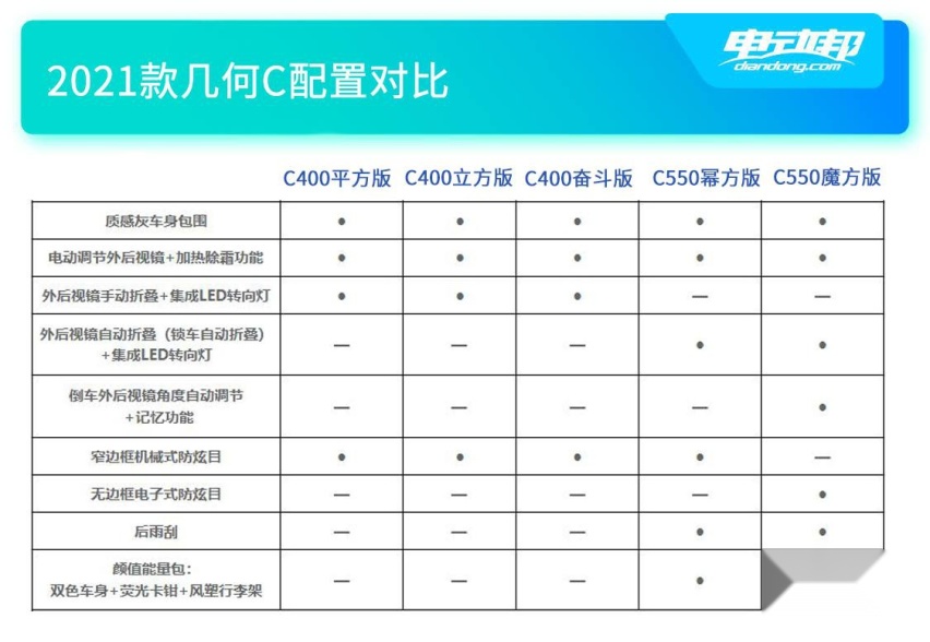 推荐C550幂方版 2021款几何C购车手册
