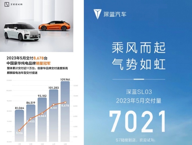5月新能源销量：哪吒零跑碾压蔚来小鹏，问界依旧冷清