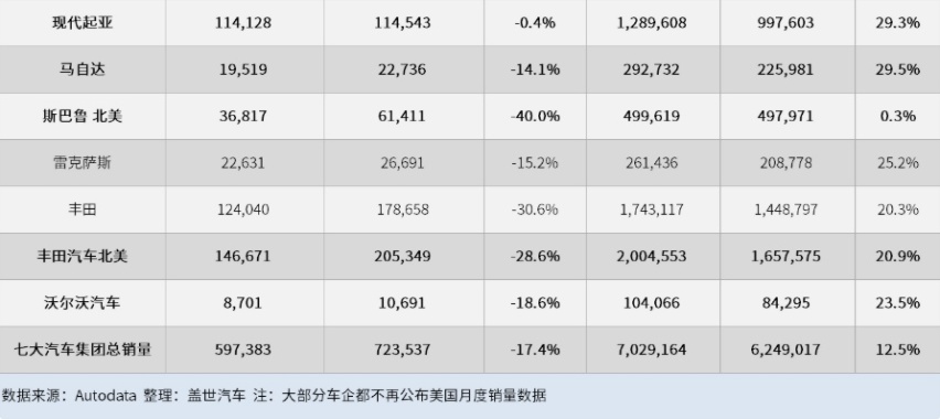 美国10月汽车销量下滑23%，捷尼赛思成最大赢家！