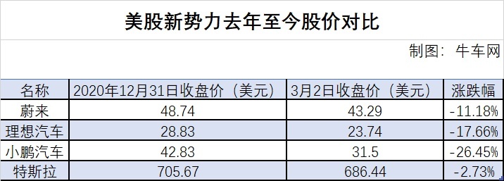 泡沫破碎前夕？美股造车新势力集体走低，跌幅最高超25%