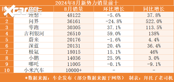 月销破3万，零跑靠什么重塑新势力格局？也许秘密就在零跑C10身上