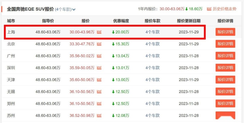 优惠18.6万，奔驰EQE SUV咋仍月销几百台？