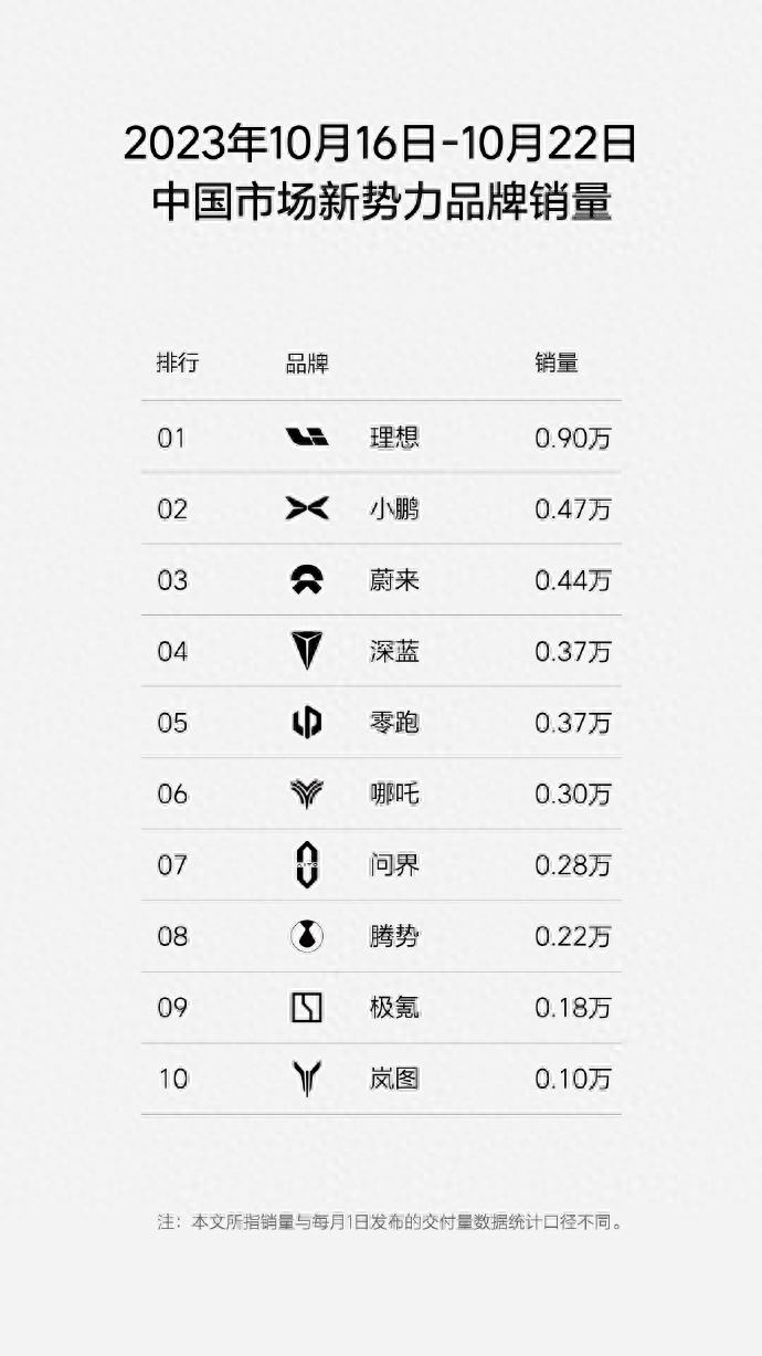 蔚小理拿下前3，华为救活问界，岚图成下一个威马?上周新势力销量
