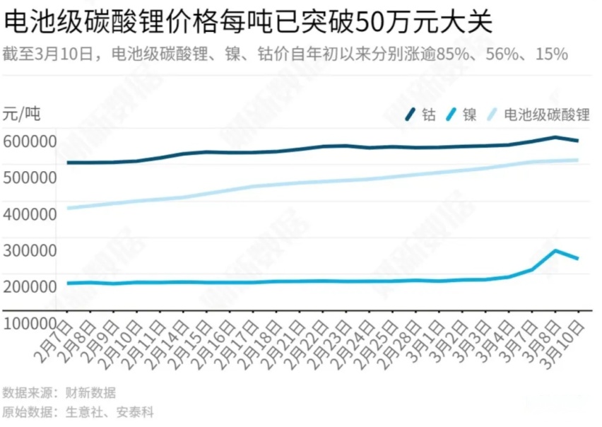五天两涨，特斯拉再度提价，油价之外它涨得最快