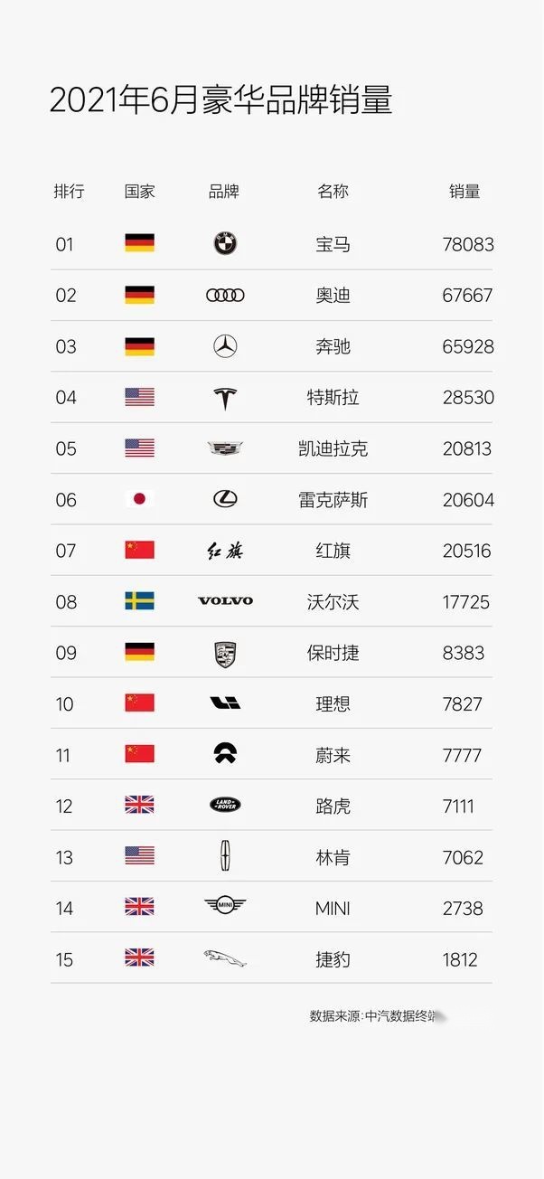 理想汽车6月销量第一的背后：新势力成为主流势力？