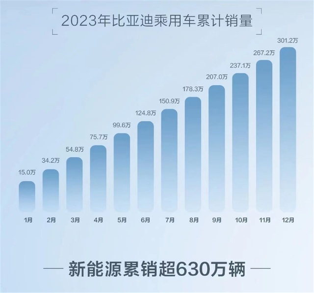 四个销冠！比亚迪超额完成300万目标，拿回中国汽车品牌话语权