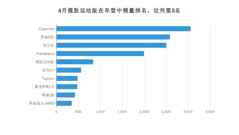 路虎揽胜运动版 月销量在同价位车型中排名第五