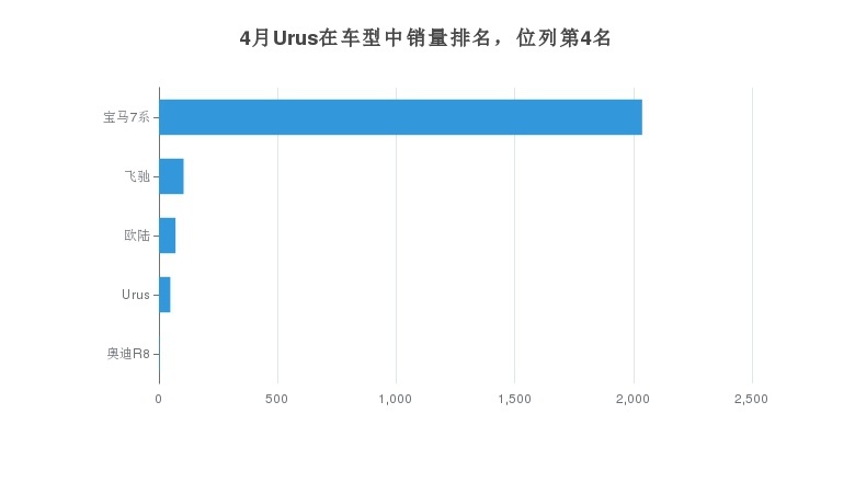 4月兰博基尼Urus在意系产品销量排名中位列第4名