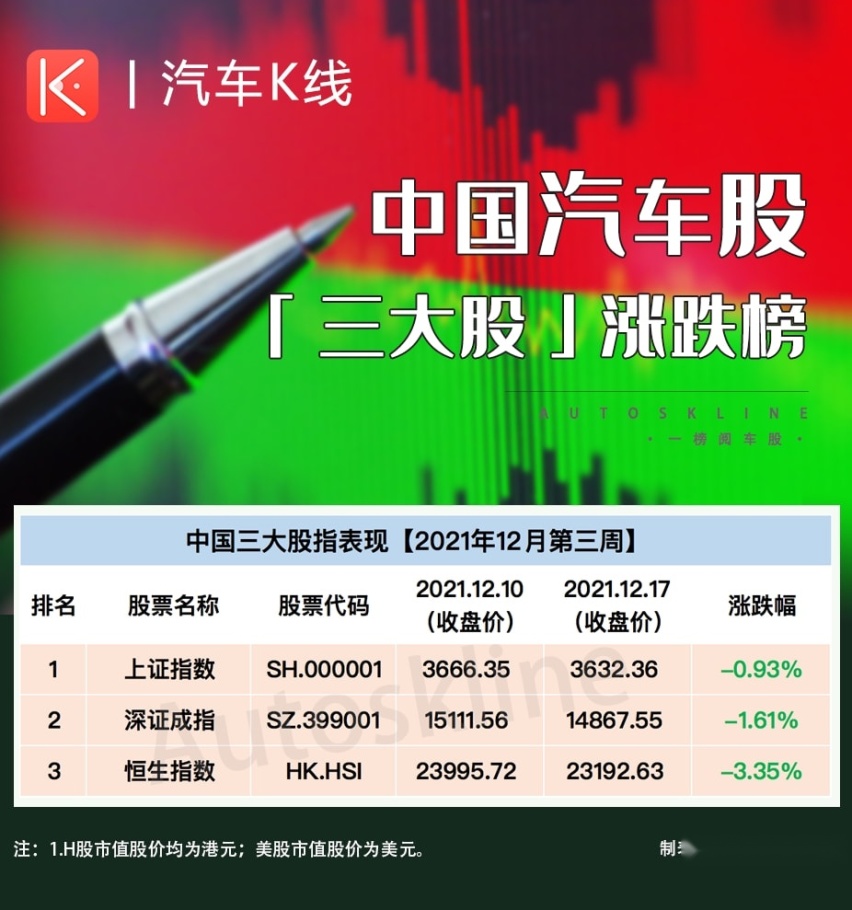 汽车股涨跌榜：主流车企集体“瘦身”，市值合计蒸发近4000亿元
