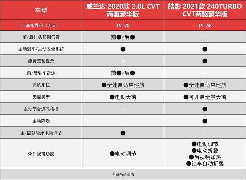 威兰达和皓影如何选？5个理由告诉你为什么是皓影